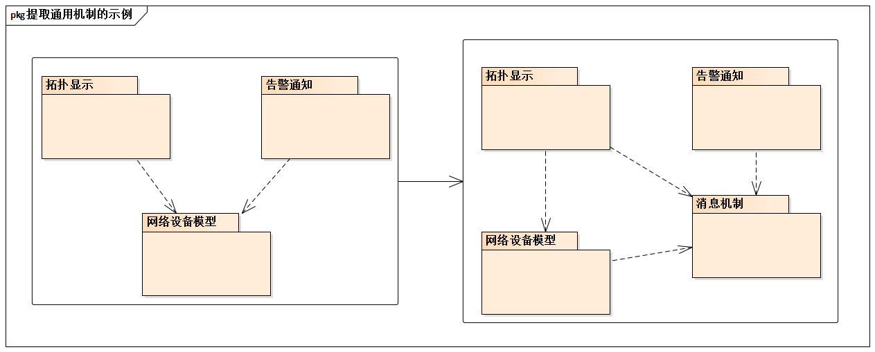 提取通用机制的示例