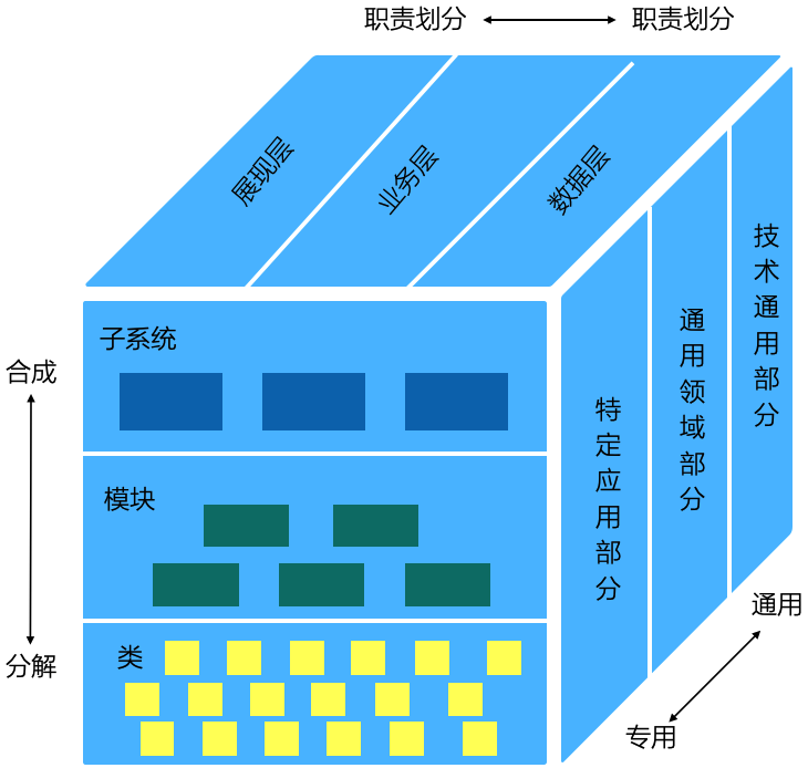 架构设计关注点分离原理示意