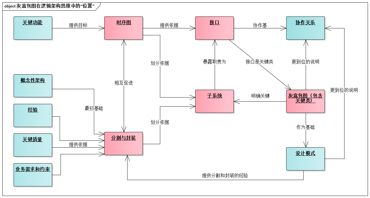 灰盒包图在逻辑架构思维中的“位置”