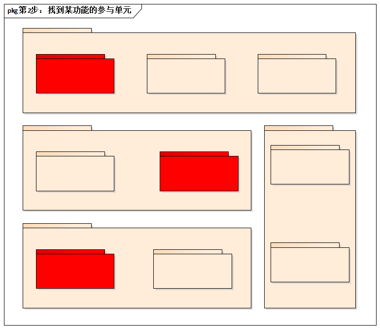 第2步：找到某功能的参与单元