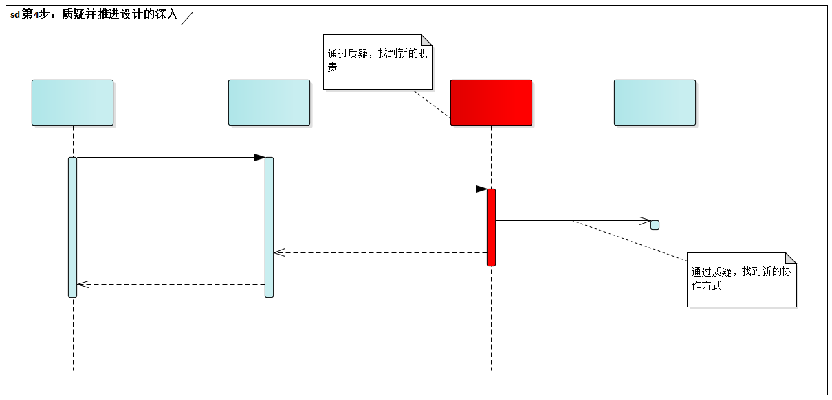 第4步：质疑并推进设计的深入