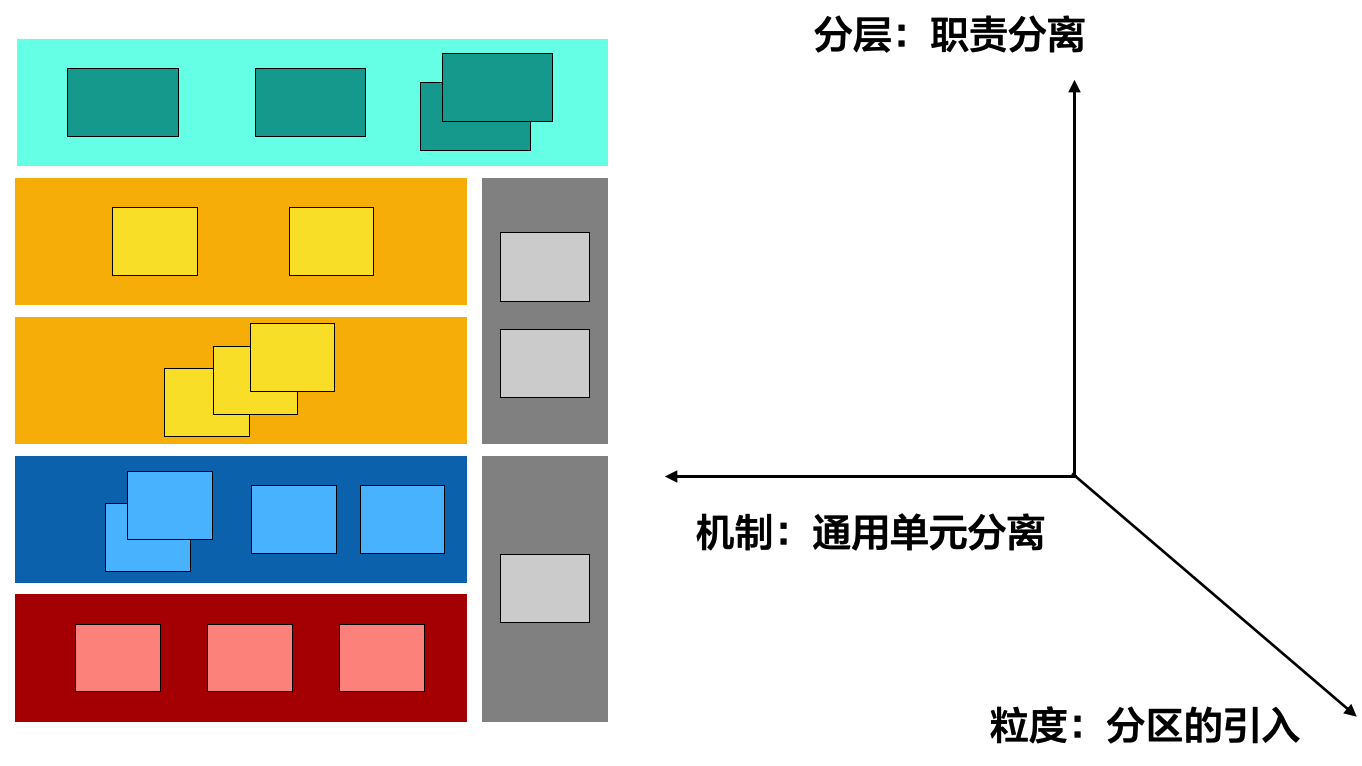 粒度维度：分区的引入