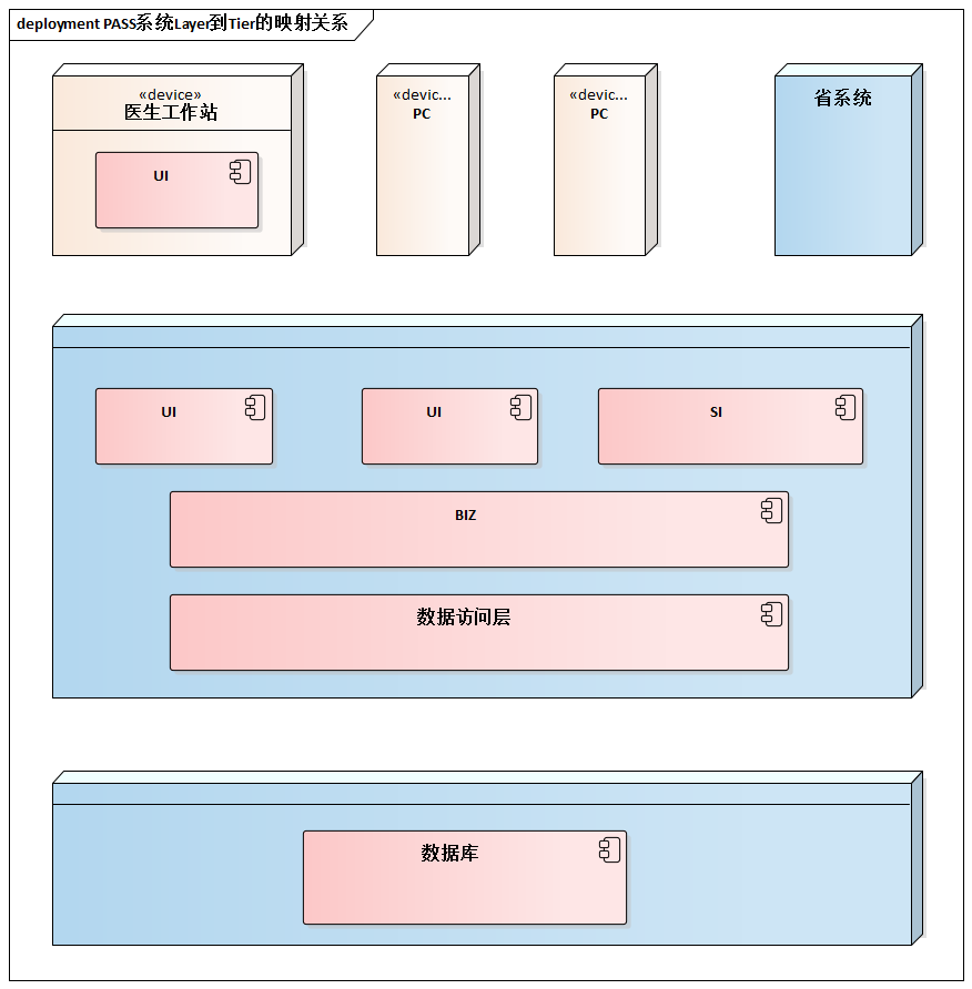 PASS系统Layer到Tier的映射关系