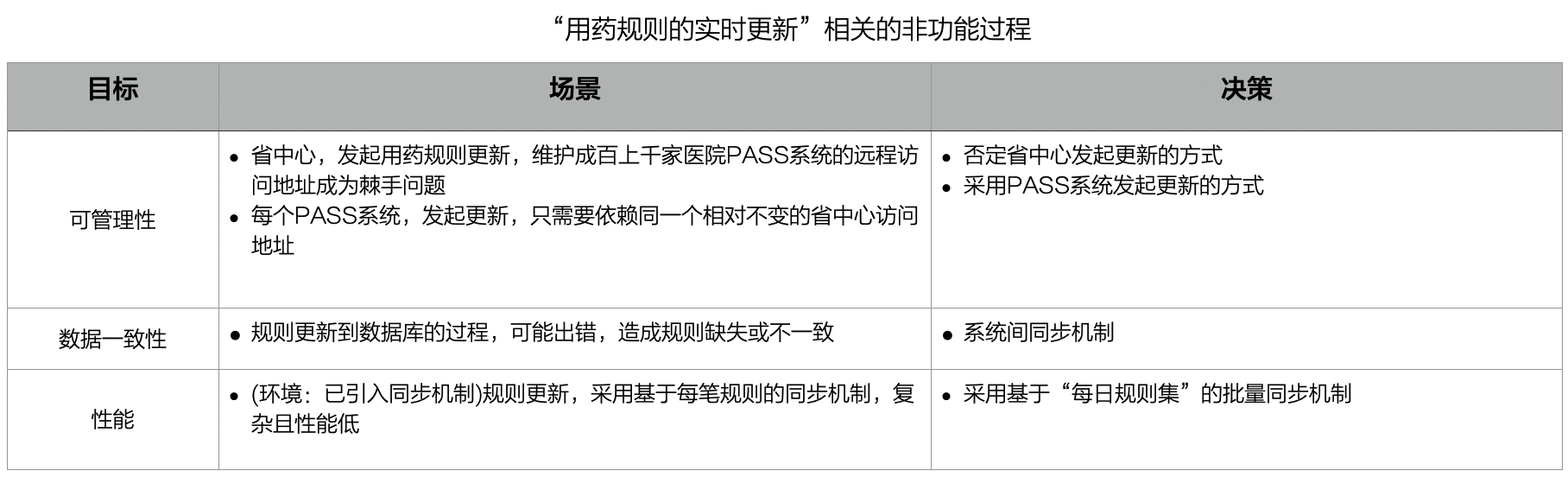 “用药规则的实时更新”相关的非功能过程