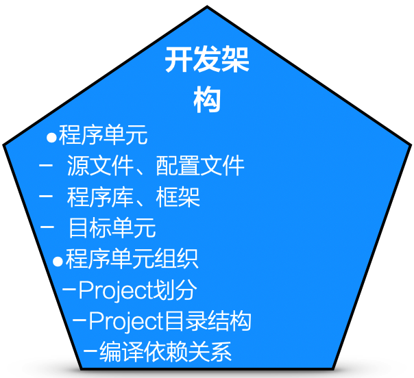 开发架构的设计内容