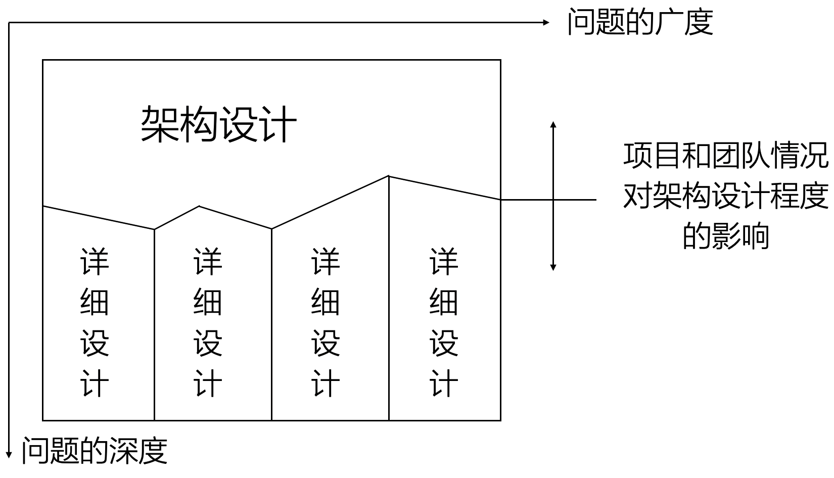 架构设计应进行到什么程度