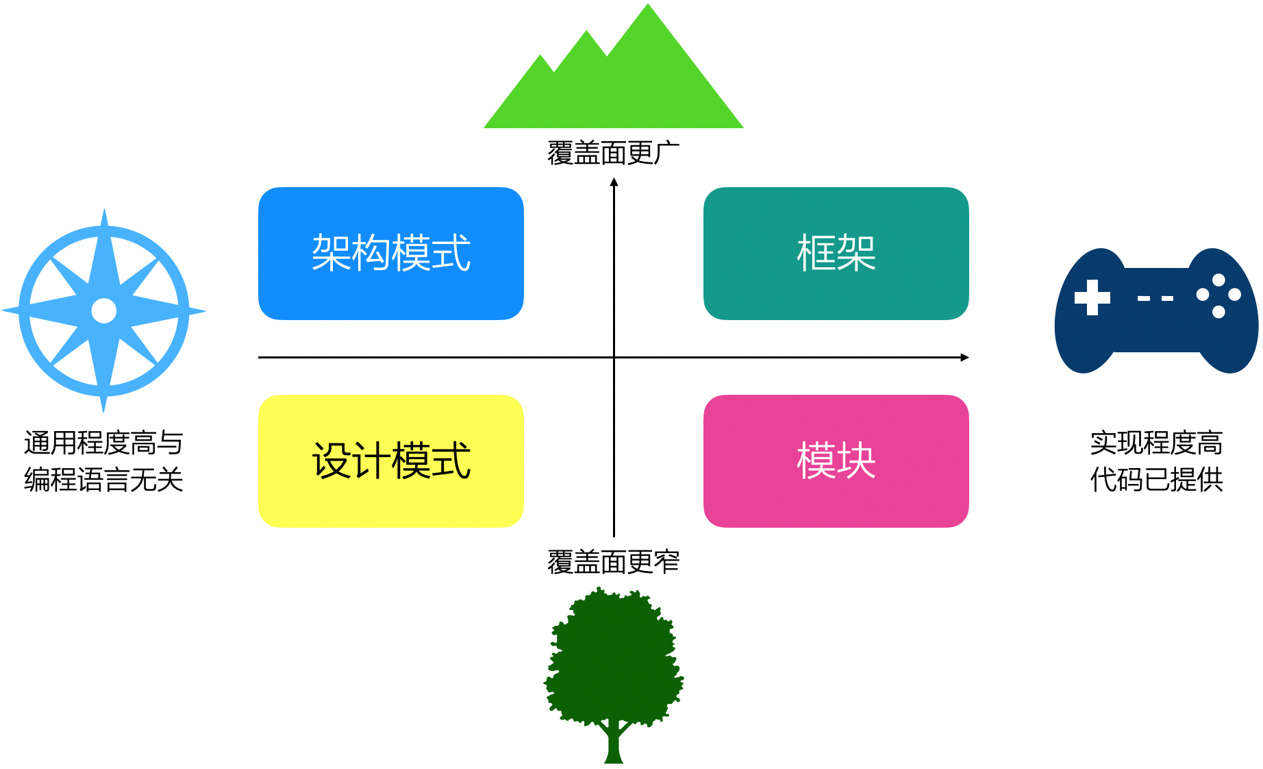 模块、框架、设计模式、架构模式的对比关系