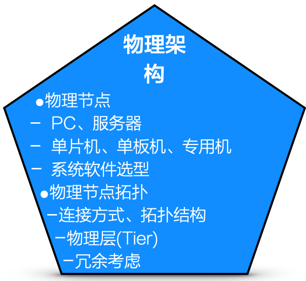 物理架构的设计内容