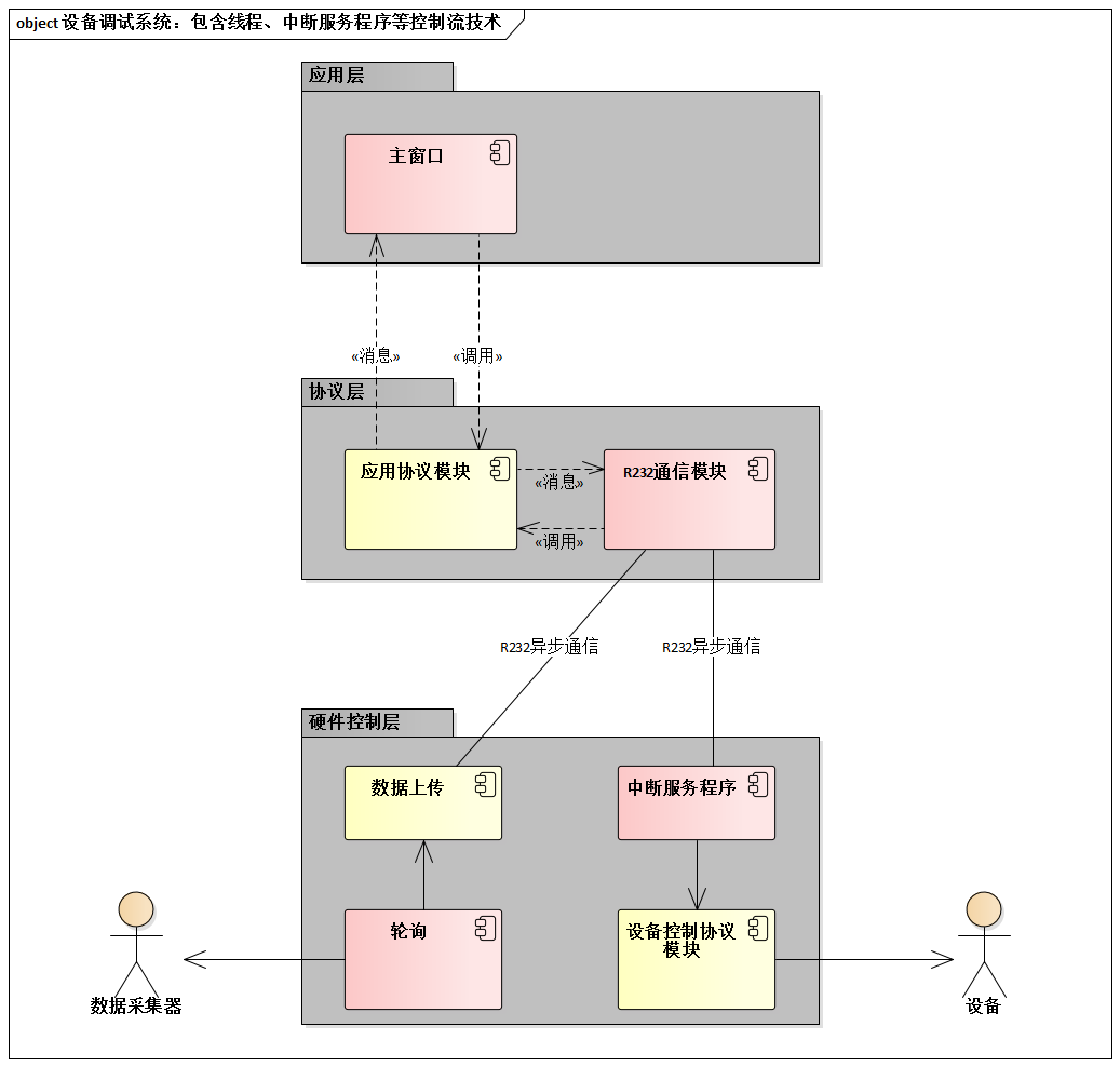设备调试系统：包含线程、中断服务程序等控制流技术