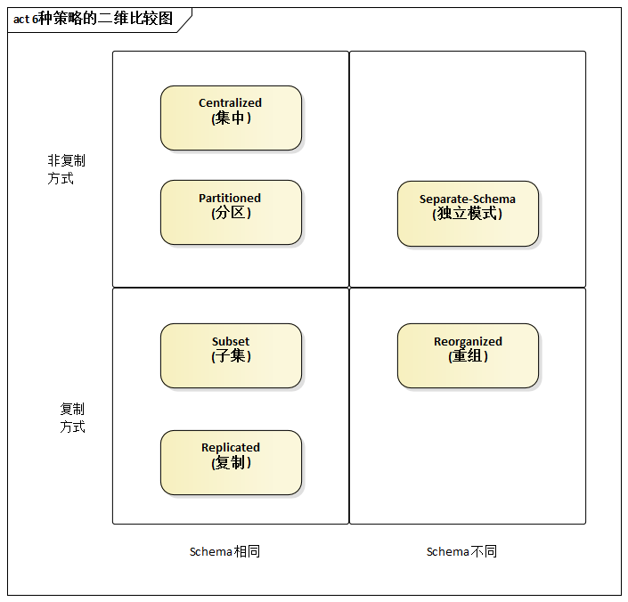 6种策略的二维比较图