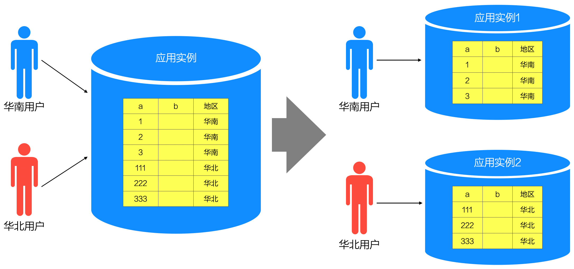 “水平分区”示意图