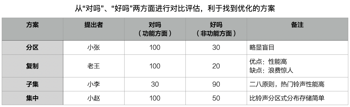 从“对吗”、“好吗”两方面进行对比评估，利于找到优化的方案
