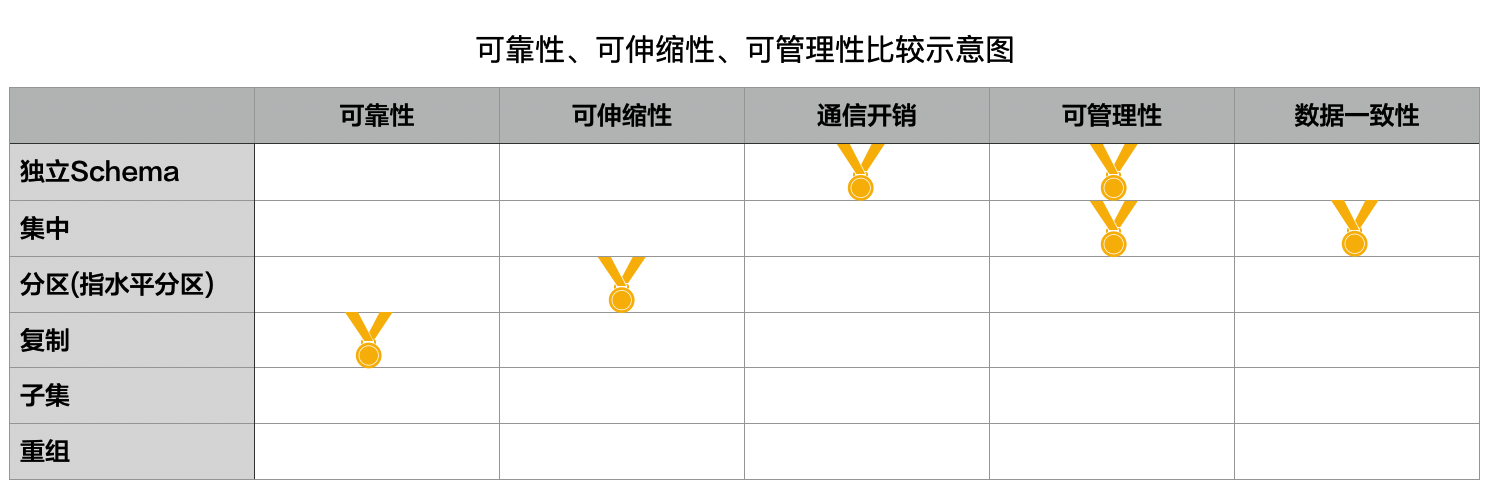 可靠性、可伸缩性、可管理性比较示意图
