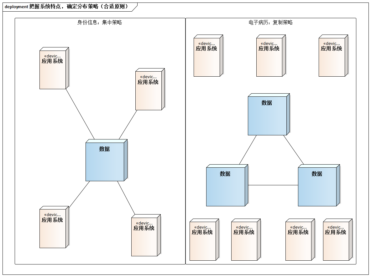 把握系统特点，确定分布策略（合适原则）