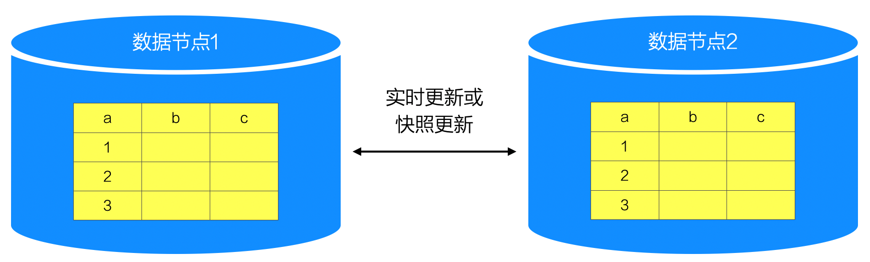 数据分布策略“复制”示意图