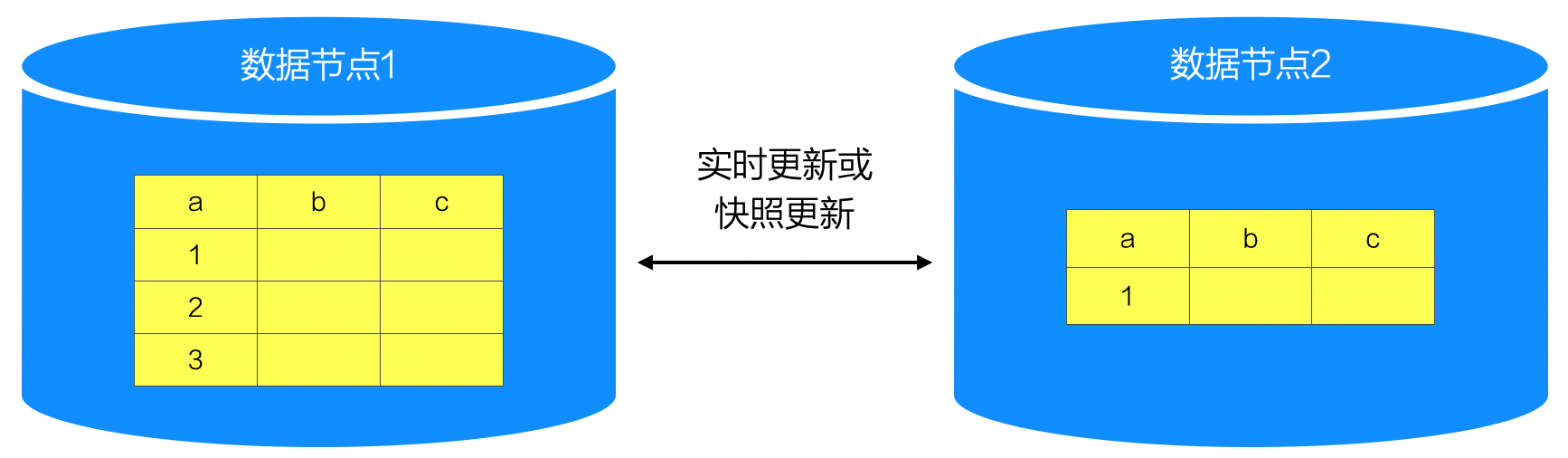数据分布策略“子集”示意图