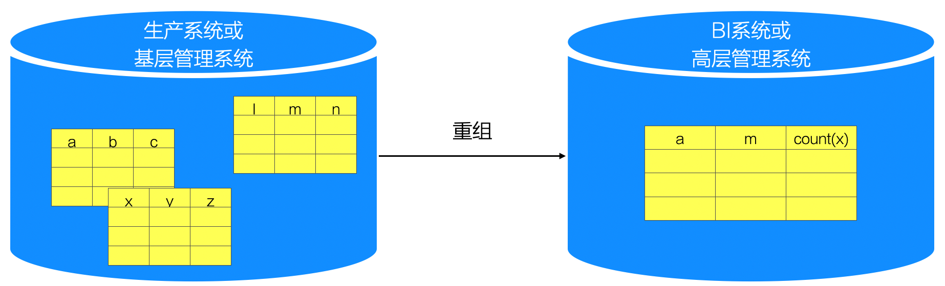 数据分布策略“重组”示意图
