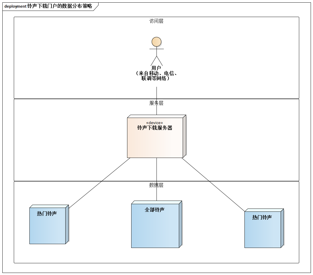 铃声下载门户的数据分布策略