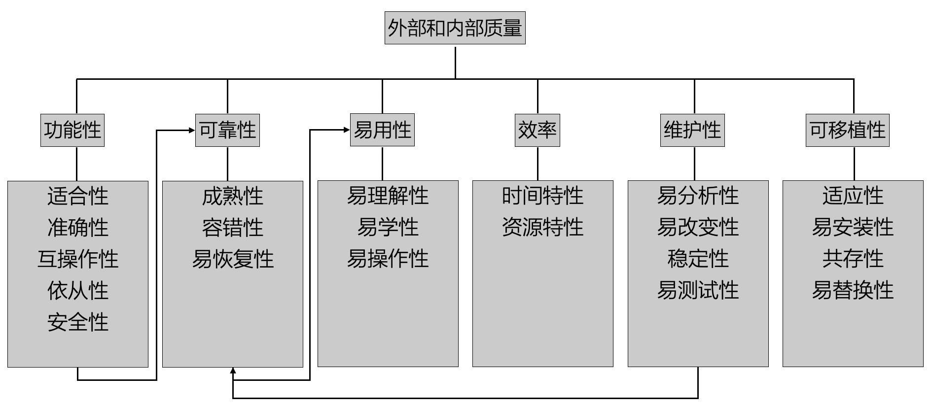 ISO 9126将质量属性描述成“树”，但实际上应该是“网”