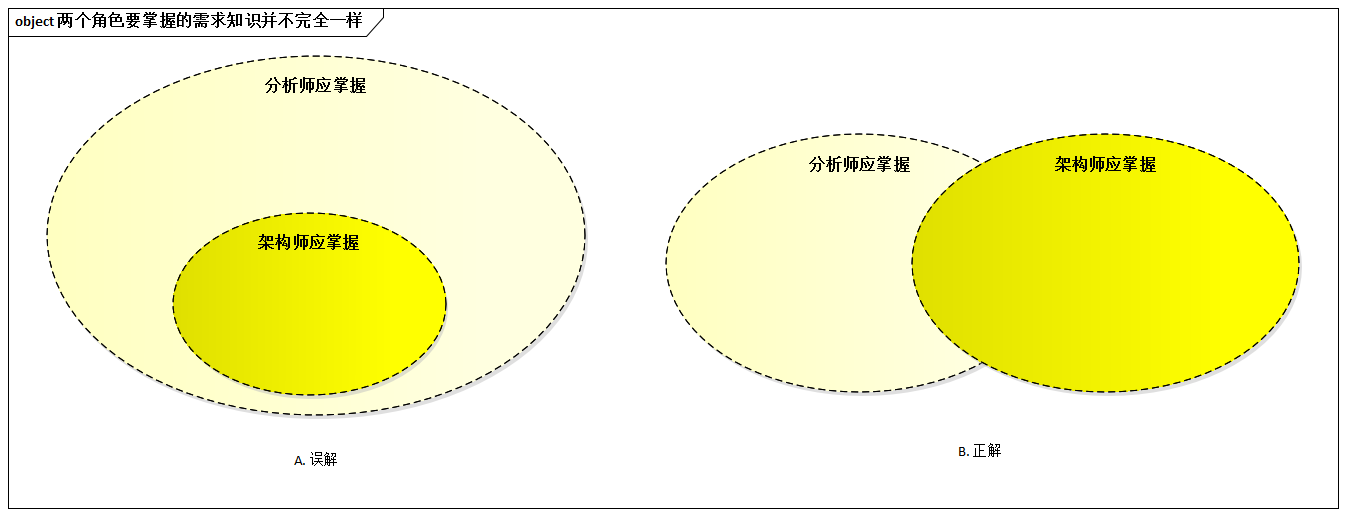 两个角色要掌握的需求知识并不完全一样