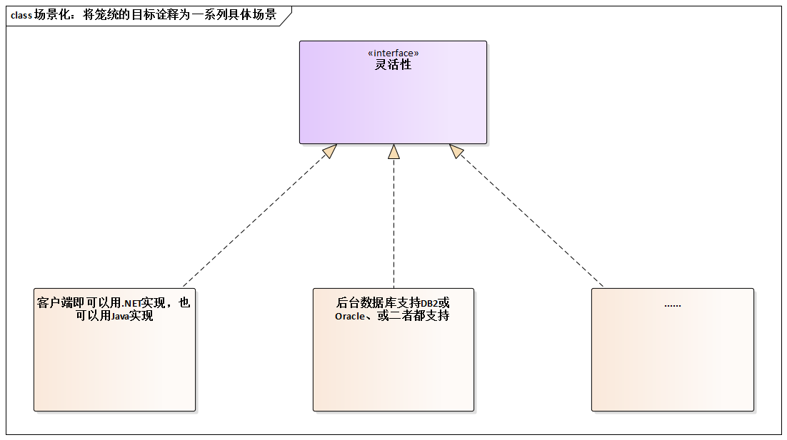 场景化：将笼统的目标诠释为一系列具体场景
