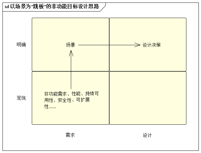 以场景为“跳板”的非功能目标设计思路