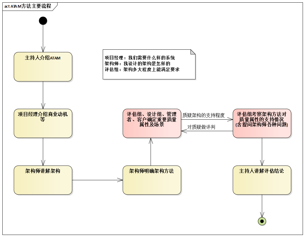 ATAM方法主要流程