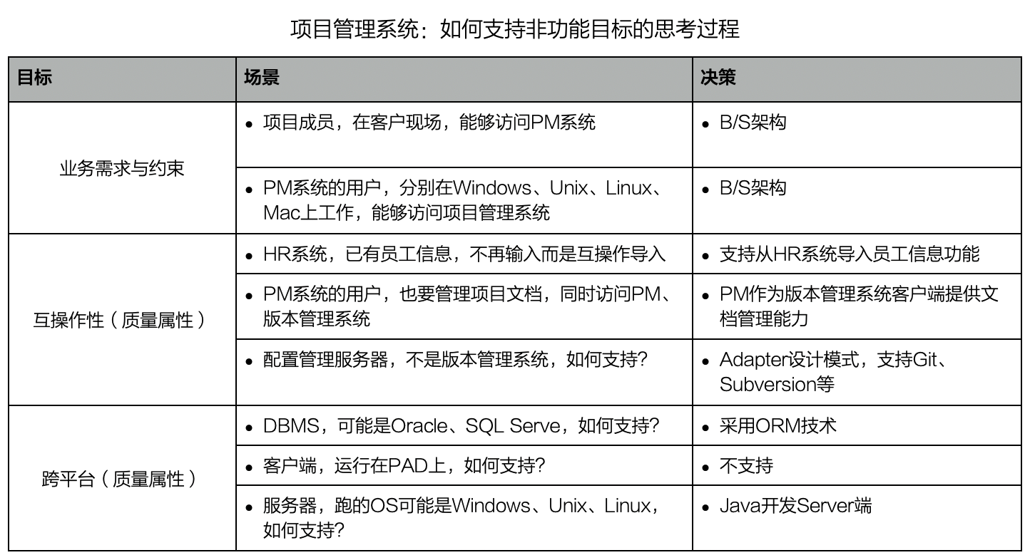 项目管理系统：如何支持非功能目标的思考过程