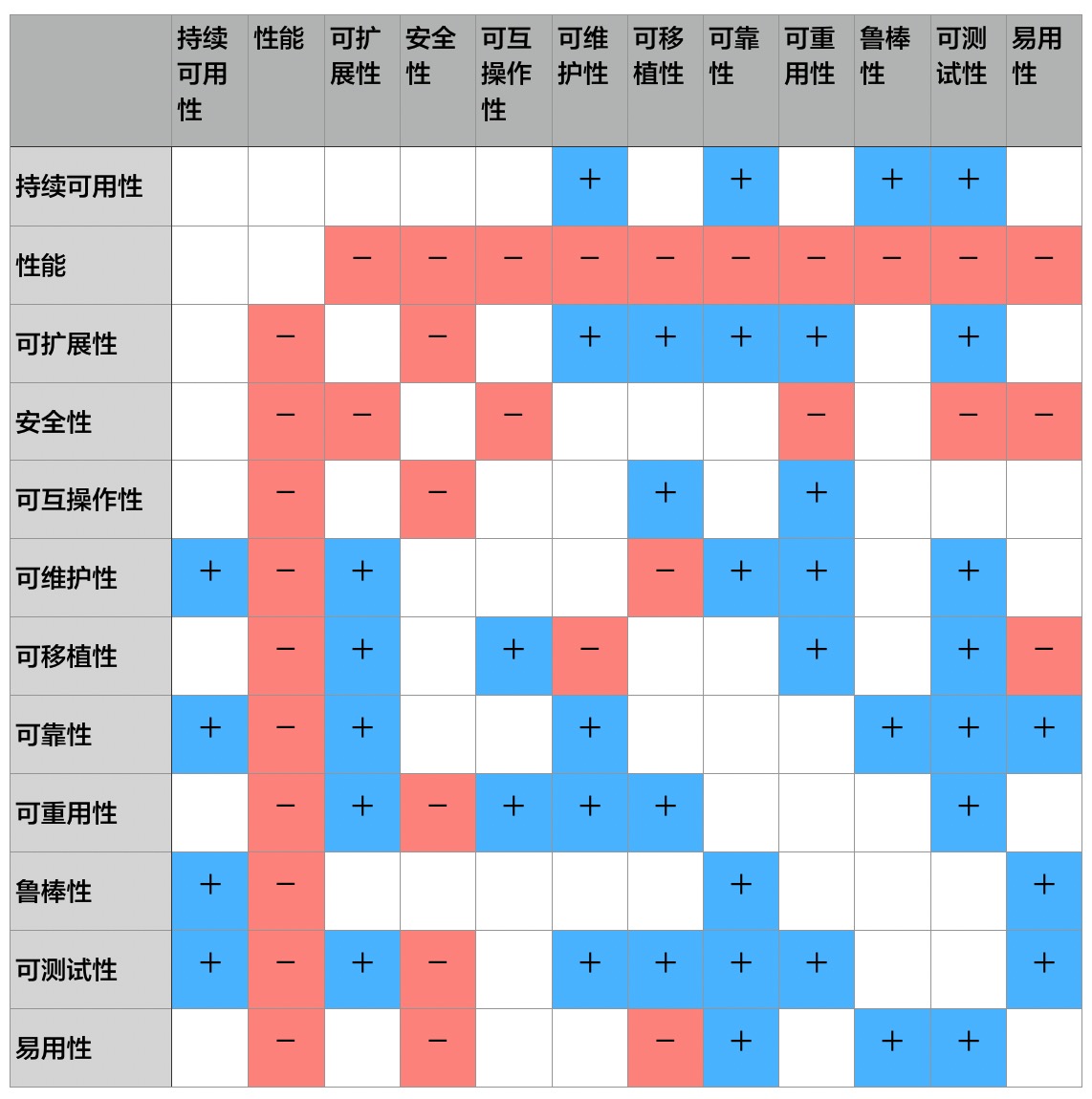 质量属性关系矩阵