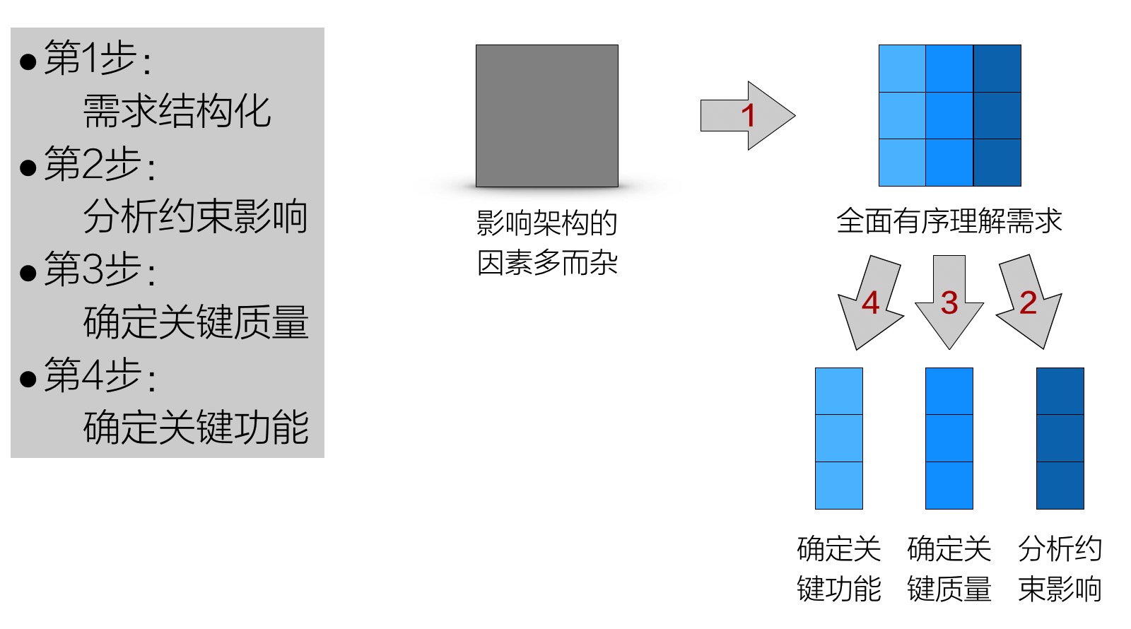 Pre-architecture阶段的4个步骤