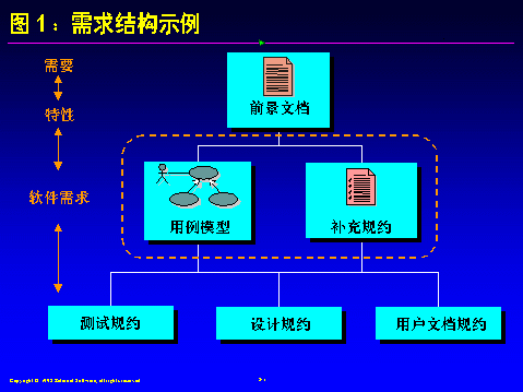 RUP-需求结构图