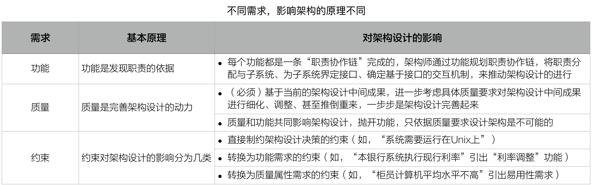不同需求，影响架构的原理不同