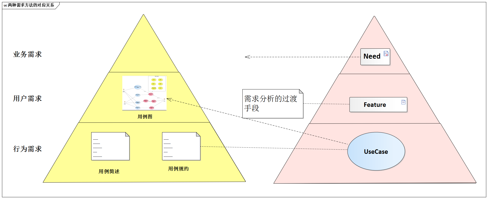 两种需求方法的对应关系