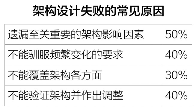 架构设计失败的常见原因