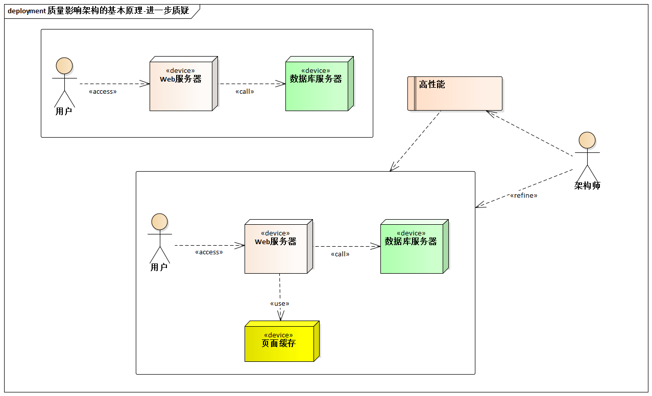 质量影响架构的基本原理-进一步质疑