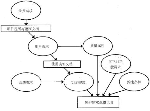 软件需求的三个层次