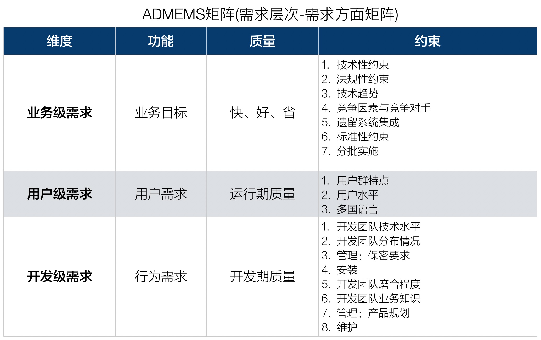 ADMEMS矩阵-需求层次-需求方面矩阵