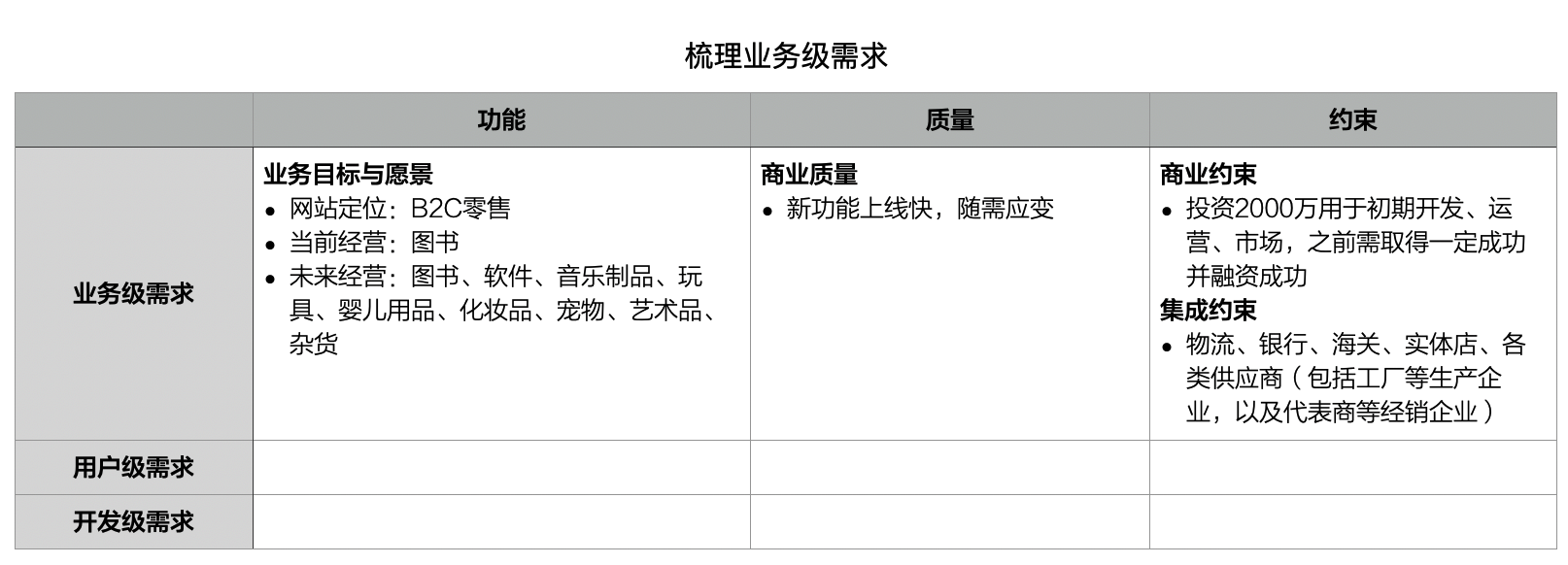 梳理业务级需求