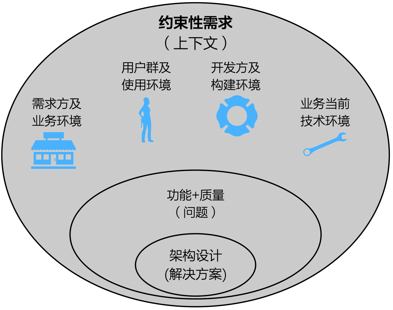 约束是架构设计的上下文，决不能忽视