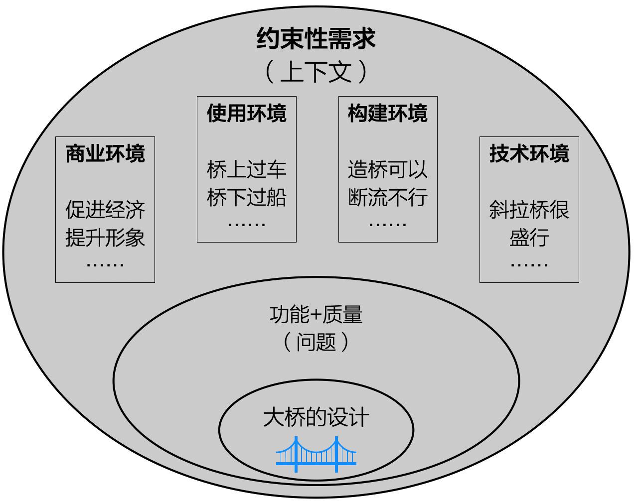 设计大桥:也需要考虑”四类约束“的影响