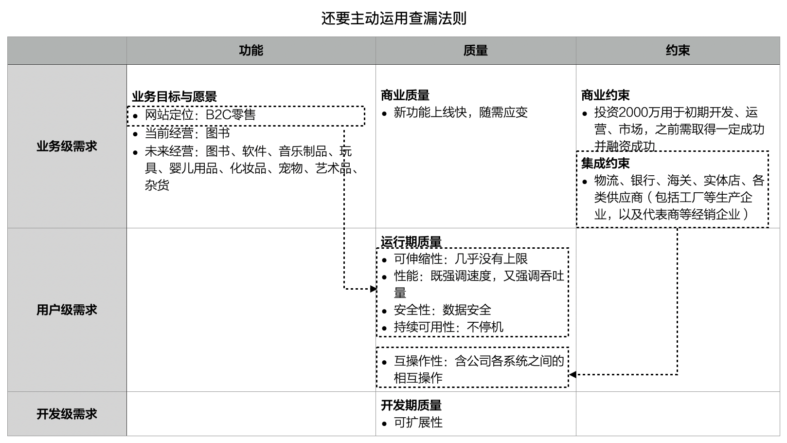 还要主动运用查漏法则