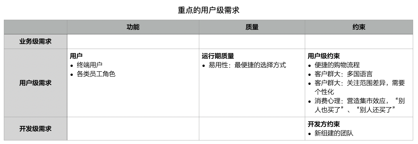 重点的用户级需求
