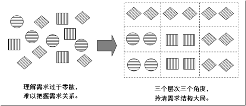 需求结构化的隐喻