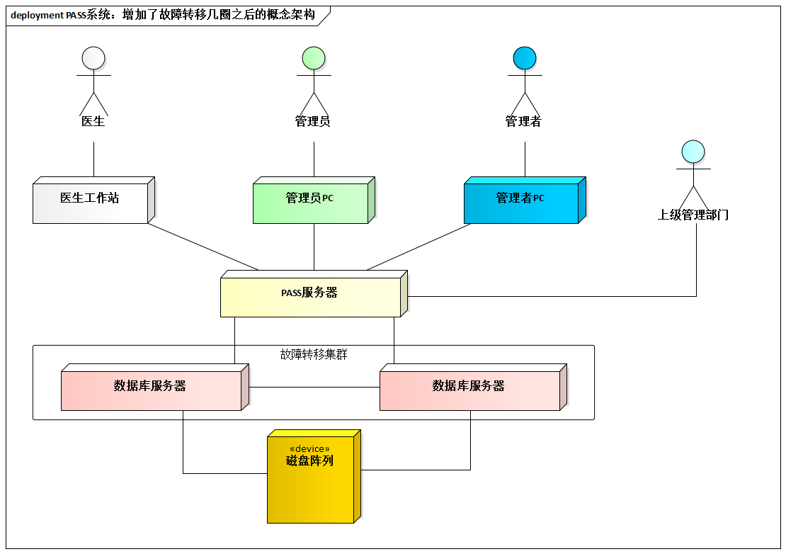 PASS系统：增加了故障转移几圈之后的概念架构