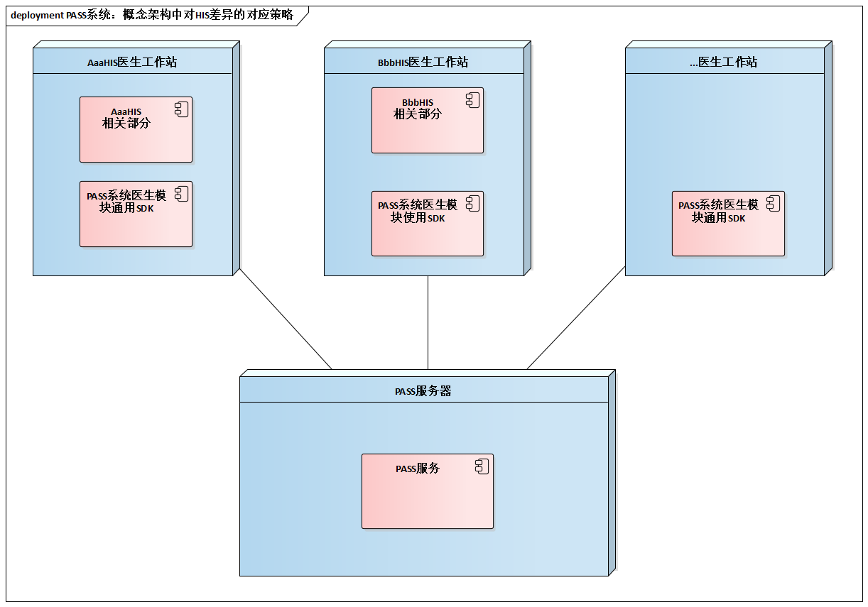 PASS系统：概念架构中对HIS差异的对应策略