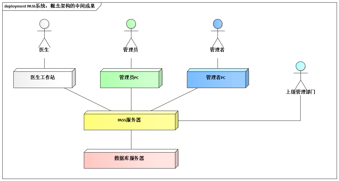 PASS系统：概念架构的中间成果