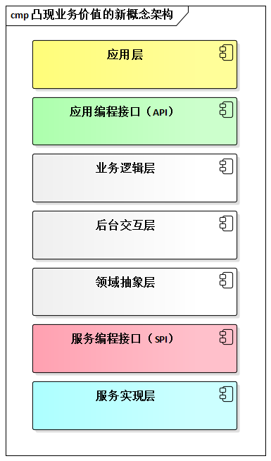 凸现业务价值的新概念架构