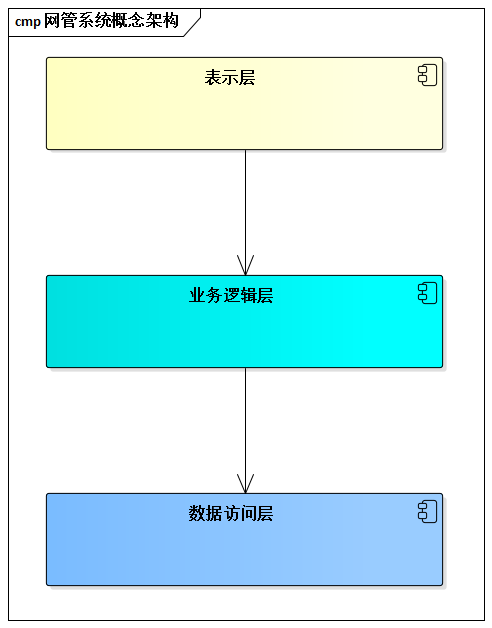 最初概念架构描述没有体现产品特点
