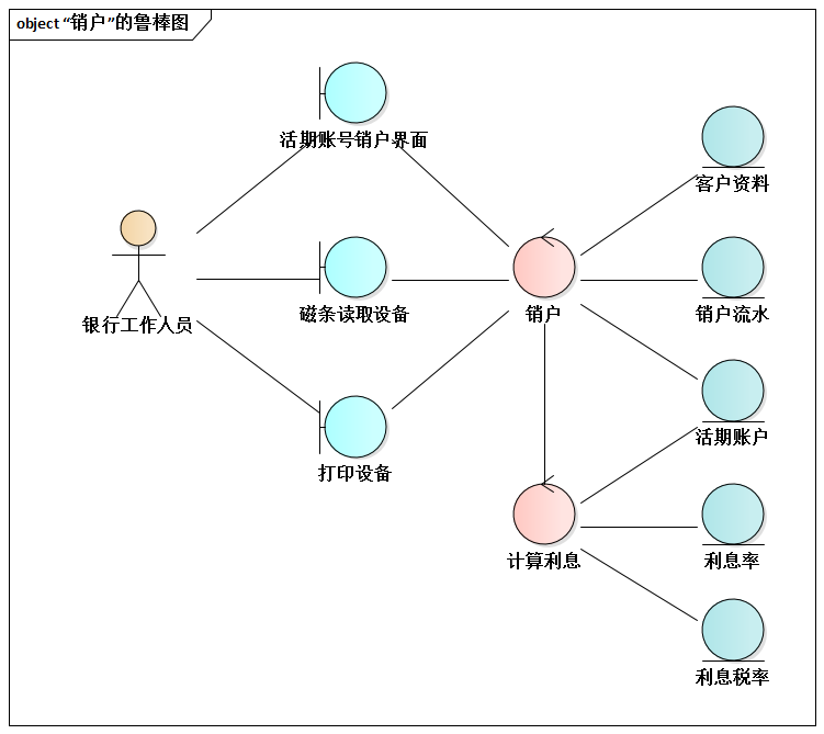 “销户”的鲁棒图