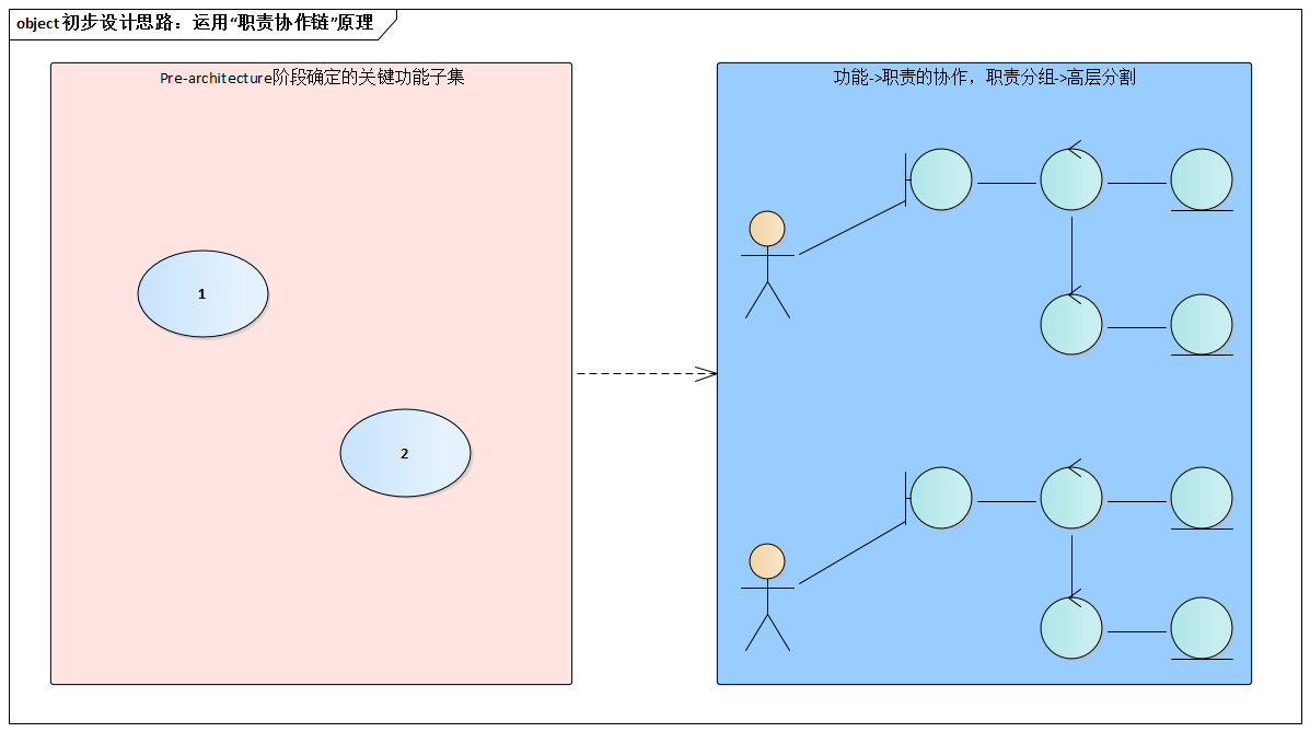 初步设计思路：运用“职责协作链”原理